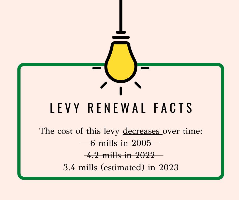 The cost of this levy decreases over time.