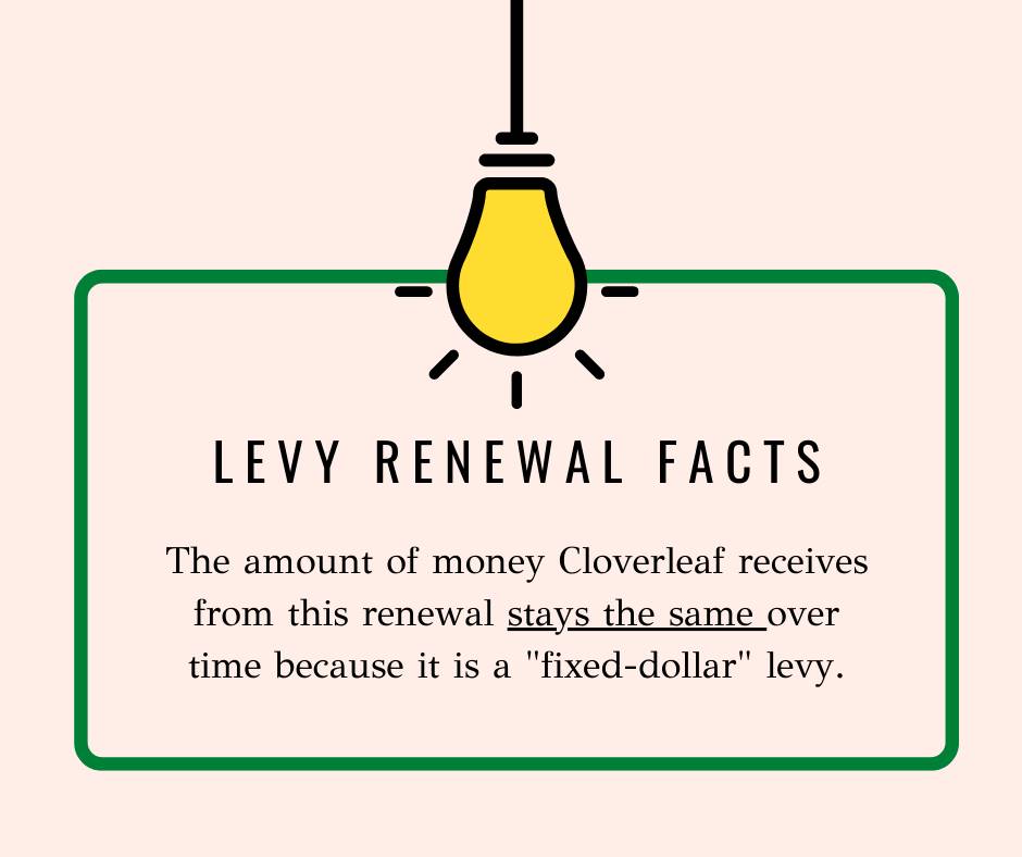 The amount of money Cloverleaf receives from this renewal stays the same over time.