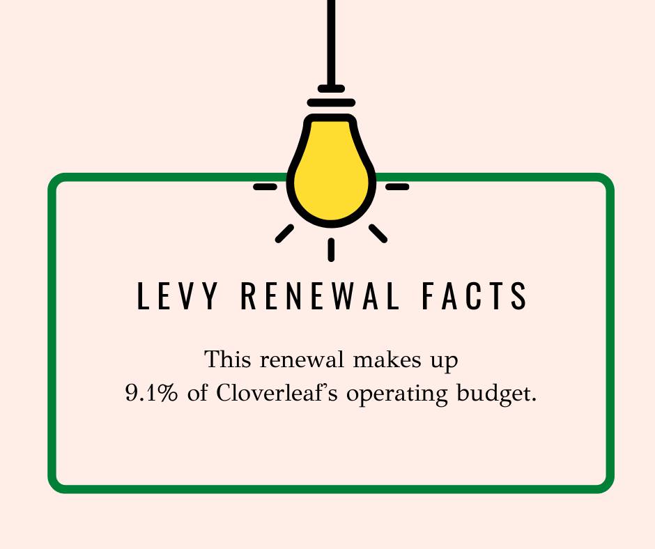 This renewal makes up 9.1% of Cloverleaf's operating budget.