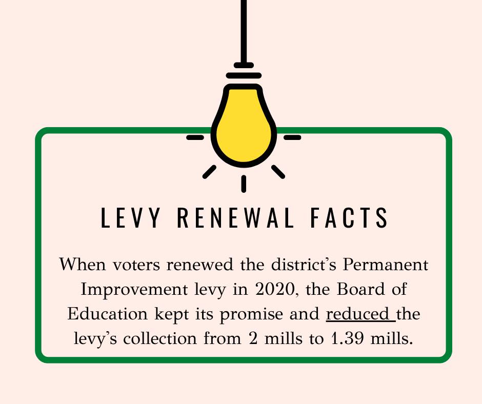 When voters renewed the district's Permanent Improvement levy in 2020, the Board of Education kept i