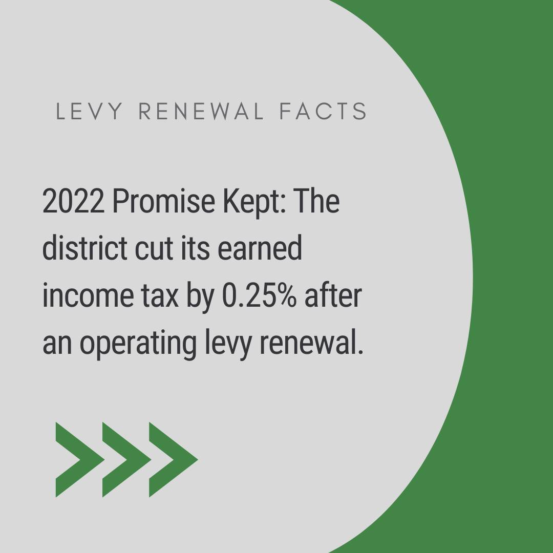 2022 Promise Kept: The district cut its earned income tax by 0.25% after an operating levy renewal.