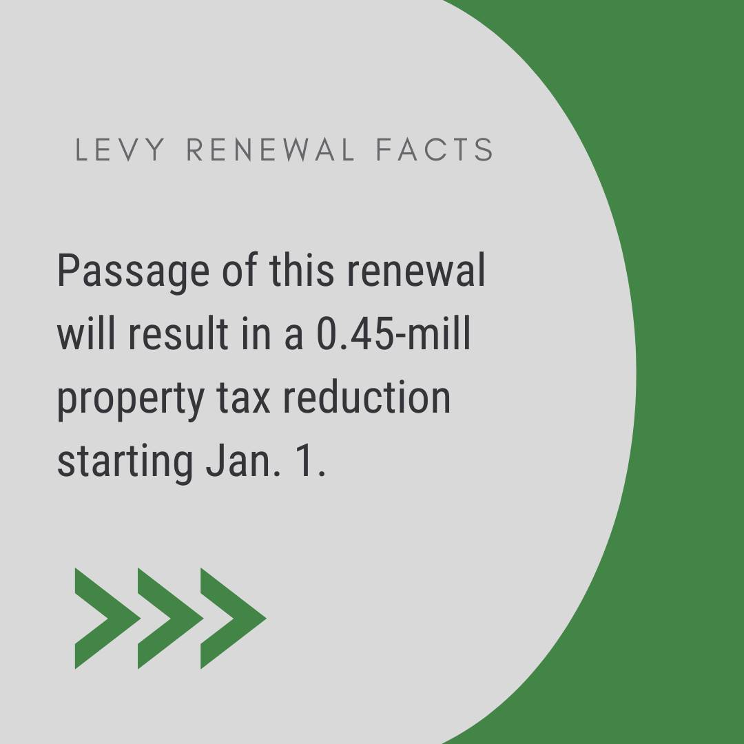 Passage of this renewal will result in a 0.45-mill property tax reduction starting Jan. 1.